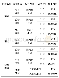 表1 模块化建筑物靶标单体构件的破坏判据及修复措施