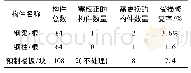 表3 模块化建筑物靶标单体构件毁伤情况统计表