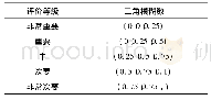 表2 风险因子权重的评价等级与模糊数的对应关系