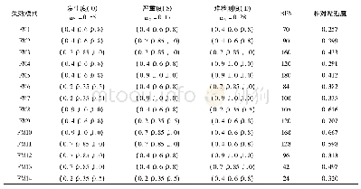 表6 柴油机FMEA计算结果