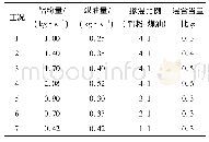 表2 工况参数：粉末/液体燃料组合发动机燃烧性能数值研究