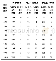 表3 不同方法防篡改结果