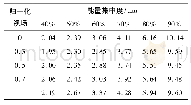 表2 可见光导航光学系统各视场能量集中度数值