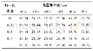 表6 中波红外探测光学系统各视场能量集中度数值