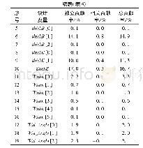 表4 设计变量对分离最小间隙响应的灵敏度系数