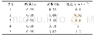 表2 位移激励参数：装甲车辆油气弹簧减振阀阻尼特性研究