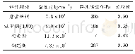 表1 身管与弹的基本材料参数