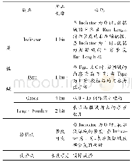 表3 协议属性：基于数据重构的自适应间隔游程压缩算法