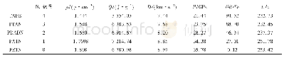 表1 新戊基碳结构含能材料的密度(ρ)、引爆速度(D)、起爆压力(P)、氧平衡(OB)和比冲(Is)