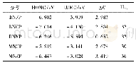 表1 各物质计算能量间隙(ΔE/e V)和撞击感度(H50/cm)测试值
