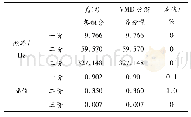 表3 信号f3(t)分解前后频率幅值对比