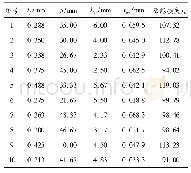表5 最优拉丁超立方试验设计及数值模拟值(部分)