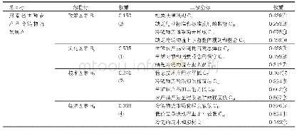 《表2 权重总排序：河南省生鲜农产品冷链物流发展研究》