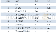 《表4 财务指标汇总表：利用分布式光伏发电进行木材加工企业节能减排的规划和实践》