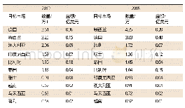 表5 2018—2019年度我国纤维板进口量排名前10的国家/地区