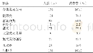 《表4 调查对象不同类别食物的消费率Table 4 Consumption rate of participants in different kinds of food》