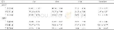 《表4 两组病人围手术期细胞免疫指标的比较 (±s, %) Table 4 Comparison of cellular immunitory status before and after oper