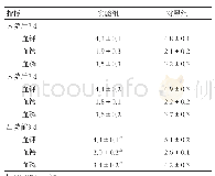 表4 两组病病人血电解质变化情况比较 (±s, mmol/l) Table 4 Comparison of blood electrolyte changes between two groups of patients (±s, mmol