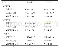 《表6 两组病人营养状况变化比较Table 6 Comparison of nutritional stauts changes between the two groups》