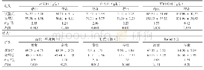 《表6 两组营养风险潜在、营养风险存在病人术后总蛋白、白蛋白、前白蛋白、生活自理能力、首次下床时间及住院天数情况Table 6 Data of serum levels of postoperativ