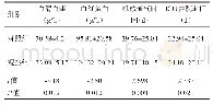 表5 两组病人营养指标、ICU住院时间、机械通气时间比较(±s)