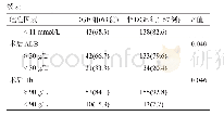 表1 DGE组与非DGE组危险因素单因素分析结果[n(%)]