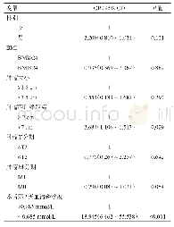 表2 直肠癌术后吻合口瘘危险因素的Logistic回归分析