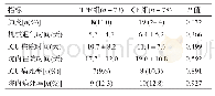 表4 其他预后指标：幽门后早期肠内营养在重型颅脑损伤病人中的应用