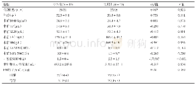 表1 研究对象一般情况及术前营养评价