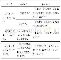 《表2 国内文献研究：股权激励对公司绩效影响实证研究——基于限制性股票与股票期权视角》