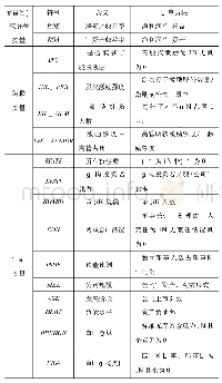 表4 变量定义：股权激励对公司绩效影响实证研究——基于限制性股票与股票期权视角