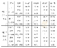 表6 模型三与模型四样本描述性统计
