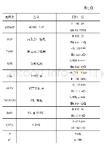 表7 模型一回归结果：股权激励对公司绩效影响实证研究——基于限制性股票与股票期权视角