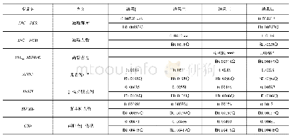 表8 模型二回归结果：股权激励对公司绩效影响实证研究——基于限制性股票与股票期权视角