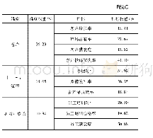 表2 J银行分行层面维度及指标比重