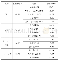 表4 J银行个人层面维度及指标比重