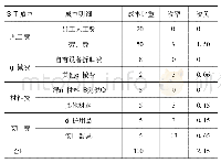 《表3 绿化养护、保洁和零星修理业务税负因素分析》