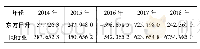 《表5 2014—2018年东方日升利息保障倍数》