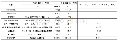 《表5 新会计准则下保费负增长(-20%,-30%)对比示例》