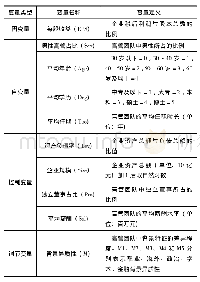 表1 变量选取及内涵：高管团队特征、背景异质性和企业绩效——基于我国金融行业的实证研究