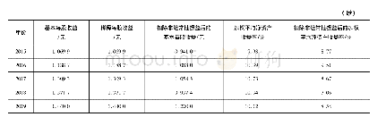 表2 上海医药2013—2019年主要财务指标