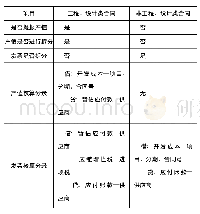 表1 合同核算表：地产企业实现业财一体化集成建设研究——以五矿地产搭建ERP系统为例