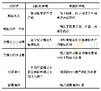 表1 新旧租赁准则变化对比