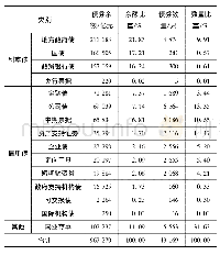 表2 2019年年末我国债券存量规模