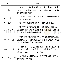 表1 奇虎360“在境外上市—退市—回归A股”的主要事件回顾