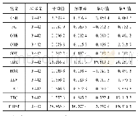 表3 变量描述性统计分析