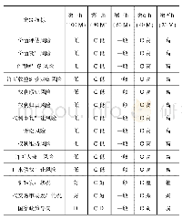 表2 定性指标评分标准：知识产权证券化风险及其评价研究