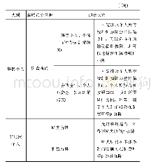 《表1 居民个人和非居民个人公益性捐赠支出个人所得税扣除处理》