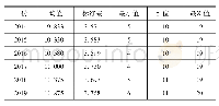 表5 各年度环境信息披露水平描述性统计