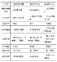 《表1 跨境电子商务与传统国际贸易、境内电子商务的对比》